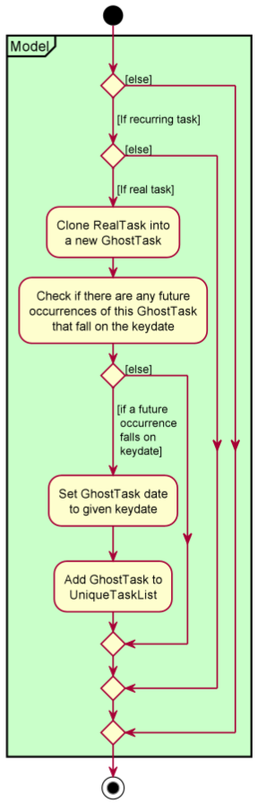 AddPossibleGhostTasksWithMatchingDateActivityDiagram