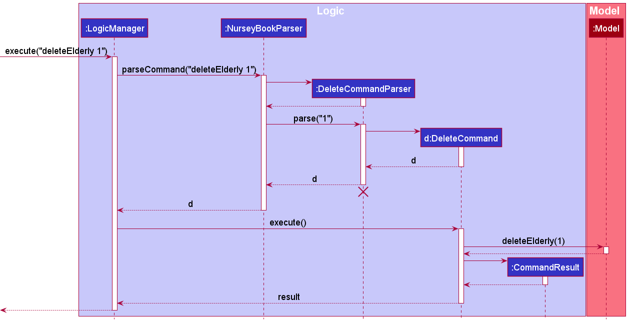 Interactions Inside the Logic Component for the `deleteElderly 1` Command