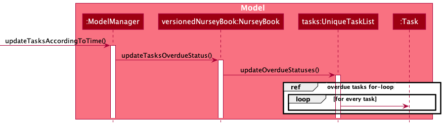 OverdueTasksSequenceDiagram1