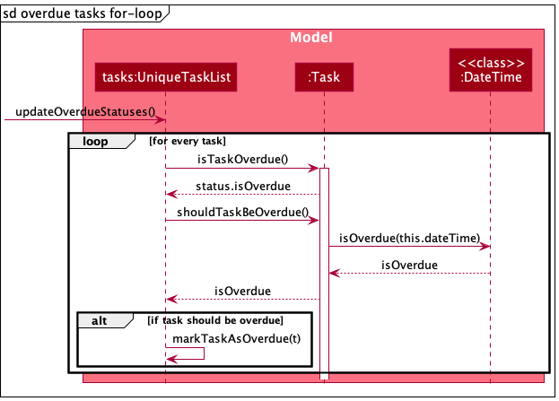 OverdueTasksSequenceDiagram2