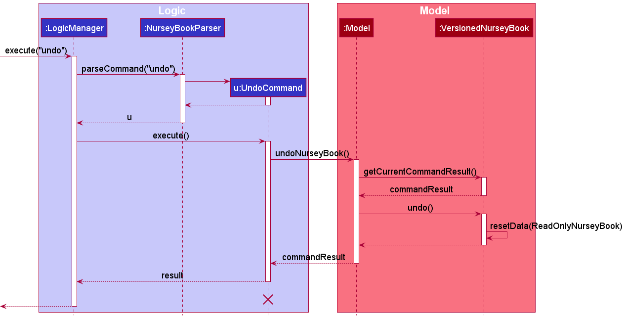 UndoSequenceDiagram